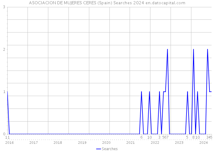 ASOCIACION DE MUJERES CERES (Spain) Searches 2024 
