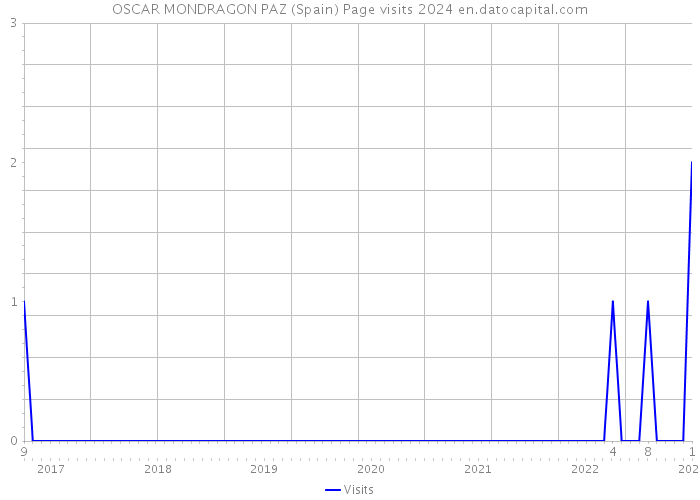 OSCAR MONDRAGON PAZ (Spain) Page visits 2024 