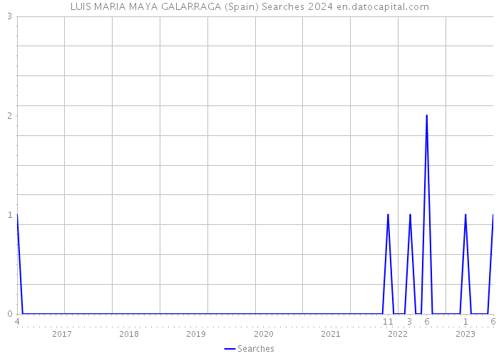 LUIS MARIA MAYA GALARRAGA (Spain) Searches 2024 