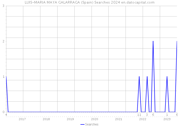 LUIS-MARIA MAYA GALARRAGA (Spain) Searches 2024 