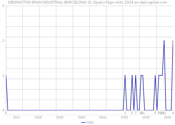 KENSINGTON SPAIN INDUSTRIAL (BARCELONA) SL (Spain) Page visits 2024 