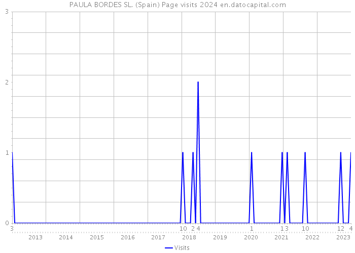 PAULA BORDES SL. (Spain) Page visits 2024 