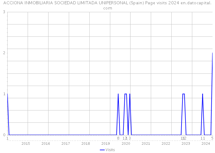 ACCIONA INMOBILIARIA SOCIEDAD LIMITADA UNIPERSONAL (Spain) Page visits 2024 