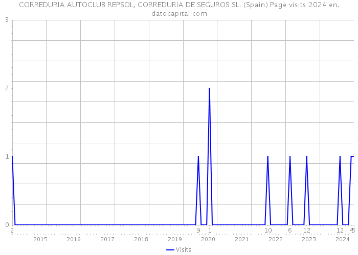 CORREDURIA AUTOCLUB REPSOL, CORREDURIA DE SEGUROS SL. (Spain) Page visits 2024 