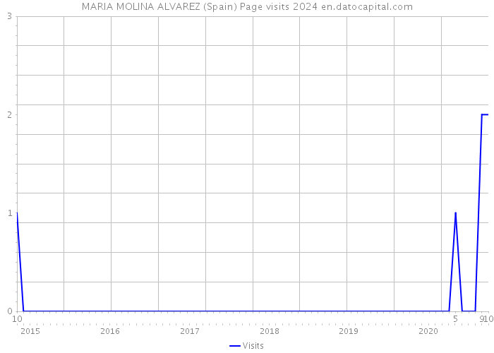 MARIA MOLINA ALVAREZ (Spain) Page visits 2024 