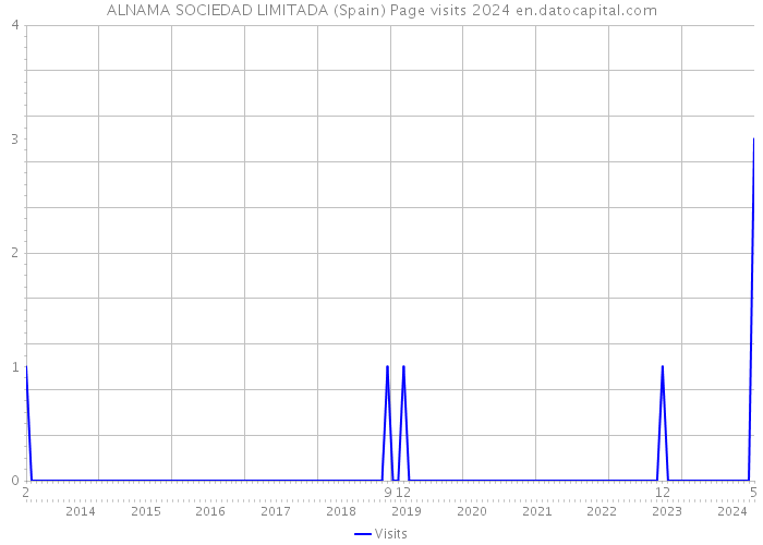 ALNAMA SOCIEDAD LIMITADA (Spain) Page visits 2024 