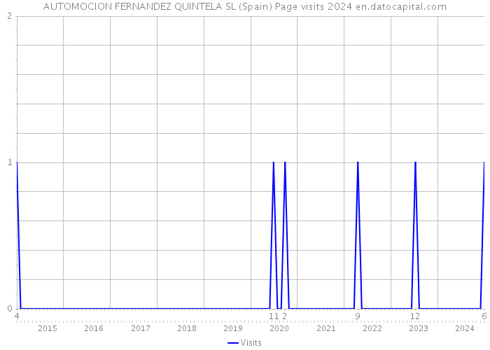 AUTOMOCION FERNANDEZ QUINTELA SL (Spain) Page visits 2024 