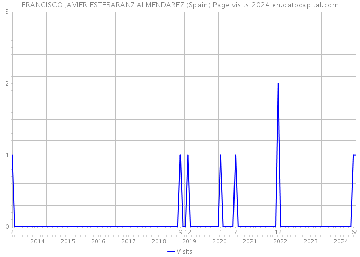 FRANCISCO JAVIER ESTEBARANZ ALMENDAREZ (Spain) Page visits 2024 