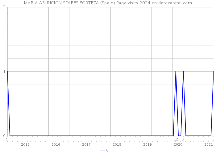 MARIA ASUNCION SOLBES FORTEZA (Spain) Page visits 2024 