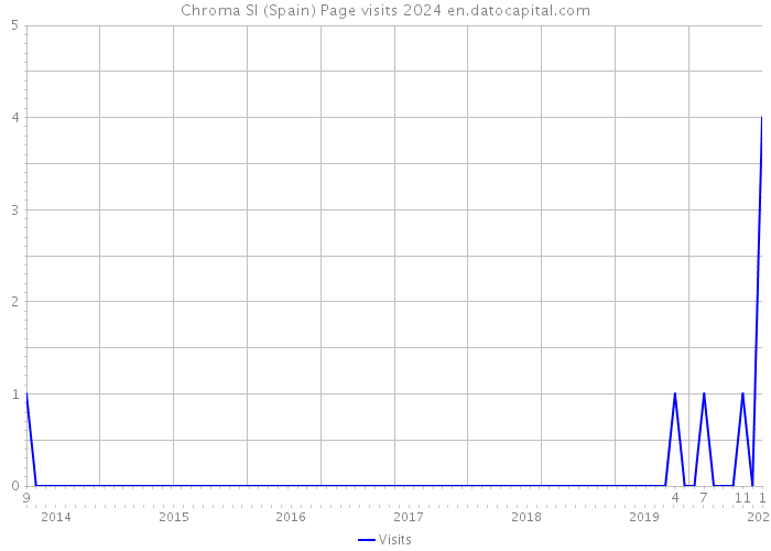 Chroma Sl (Spain) Page visits 2024 