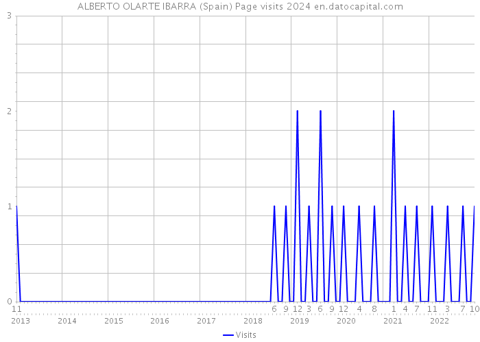 ALBERTO OLARTE IBARRA (Spain) Page visits 2024 