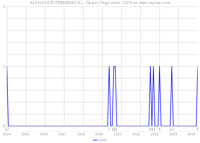 ALFALFAS EXTREMENAS S.L. (Spain) Page visits 2024 