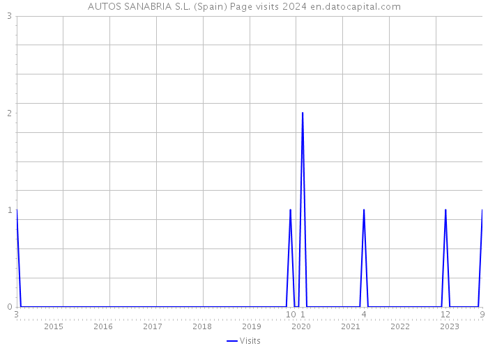 AUTOS SANABRIA S.L. (Spain) Page visits 2024 