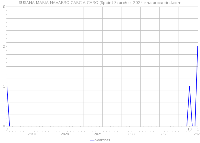 SUSANA MARIA NAVARRO GARCIA CARO (Spain) Searches 2024 