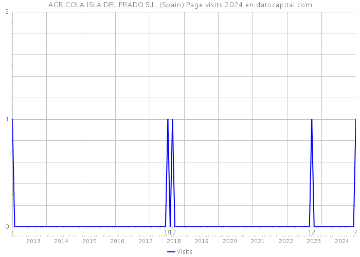 AGRICOLA ISLA DEL PRADO S.L. (Spain) Page visits 2024 