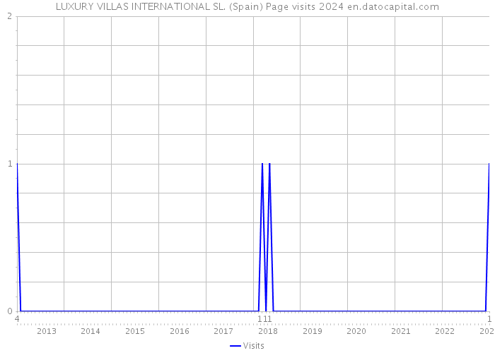 LUXURY VILLAS INTERNATIONAL SL. (Spain) Page visits 2024 