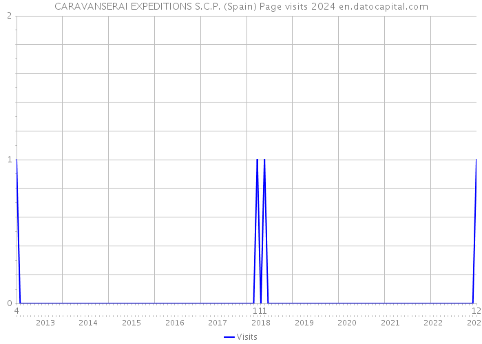 CARAVANSERAI EXPEDITIONS S.C.P. (Spain) Page visits 2024 