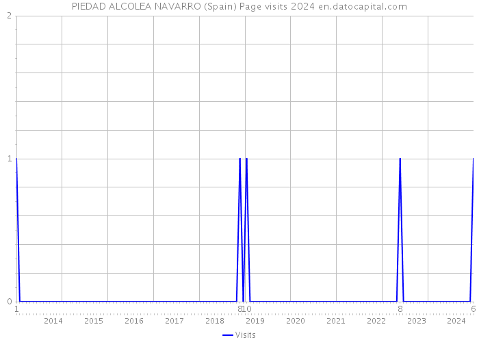 PIEDAD ALCOLEA NAVARRO (Spain) Page visits 2024 