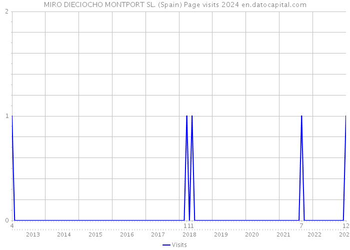 MIRO DIECIOCHO MONTPORT SL. (Spain) Page visits 2024 
