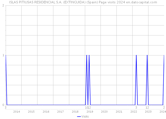 ISLAS PITIUSAS RESIDENCIAL S.A. (EXTINGUIDA) (Spain) Page visits 2024 
