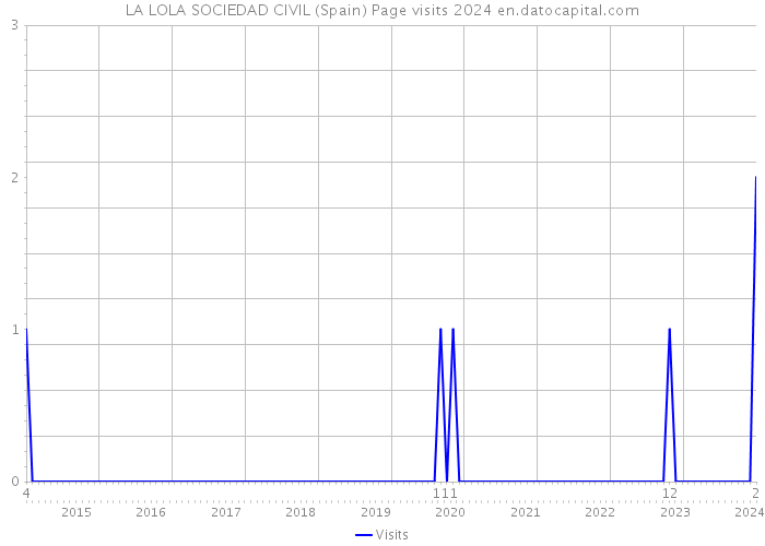 LA LOLA SOCIEDAD CIVIL (Spain) Page visits 2024 