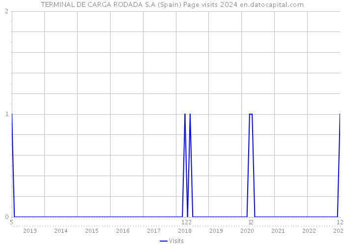 TERMINAL DE CARGA RODADA S.A (Spain) Page visits 2024 