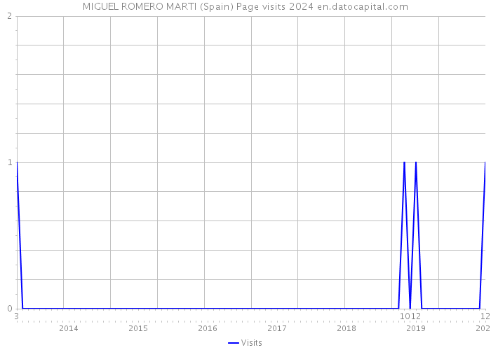 MIGUEL ROMERO MARTI (Spain) Page visits 2024 