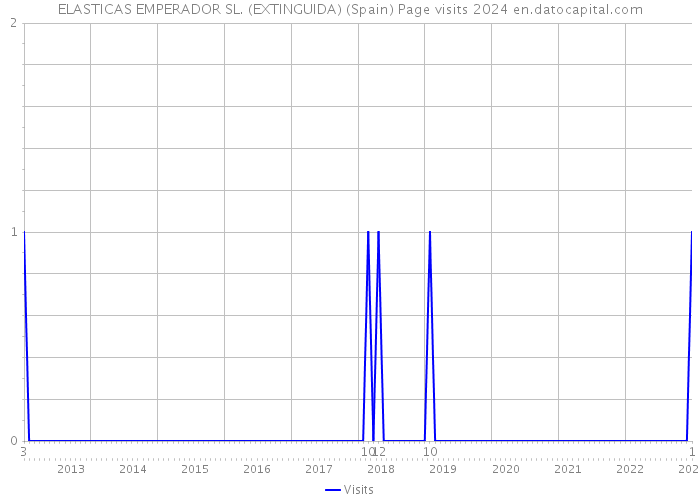 ELASTICAS EMPERADOR SL. (EXTINGUIDA) (Spain) Page visits 2024 