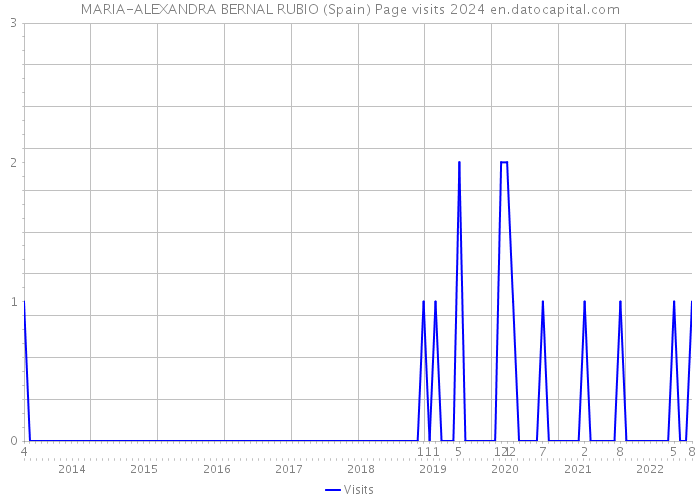 MARIA-ALEXANDRA BERNAL RUBIO (Spain) Page visits 2024 