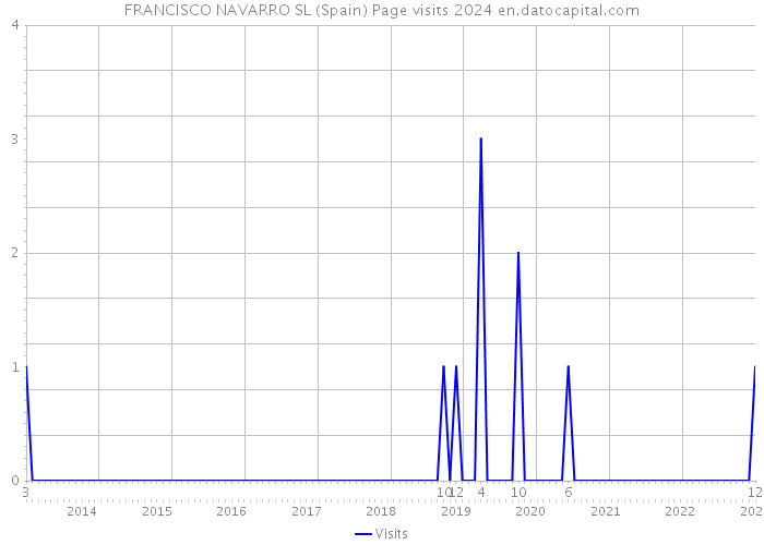 FRANCISCO NAVARRO SL (Spain) Page visits 2024 