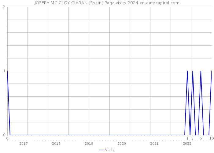 JOSEPH MC CLOY CIARAN (Spain) Page visits 2024 