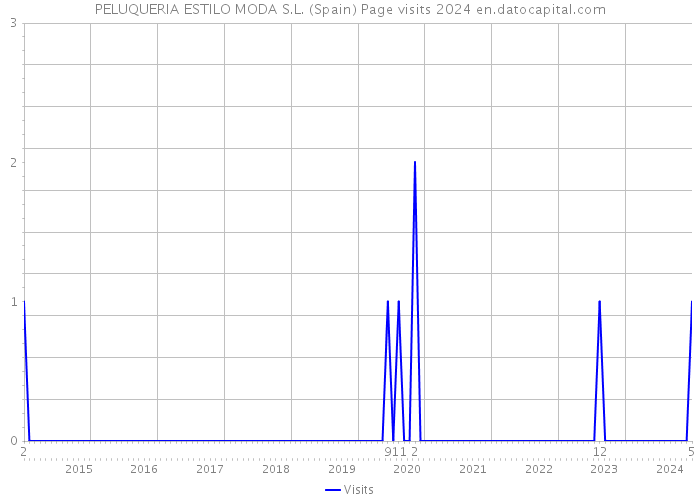 PELUQUERIA ESTILO MODA S.L. (Spain) Page visits 2024 