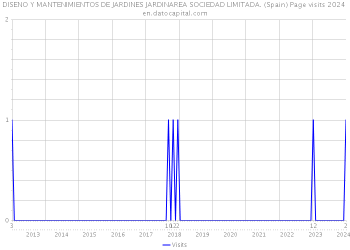 DISENO Y MANTENIMIENTOS DE JARDINES JARDINAREA SOCIEDAD LIMITADA. (Spain) Page visits 2024 