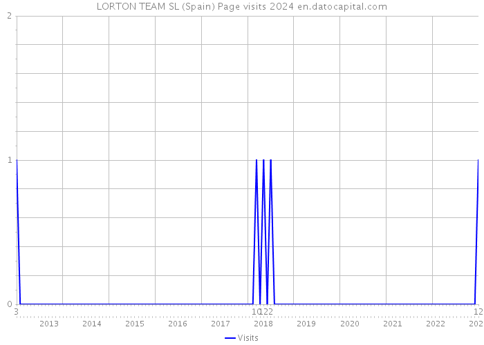 LORTON TEAM SL (Spain) Page visits 2024 