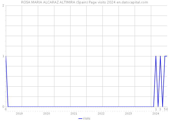 ROSA MARIA ALCARAZ ALTIMIRA (Spain) Page visits 2024 