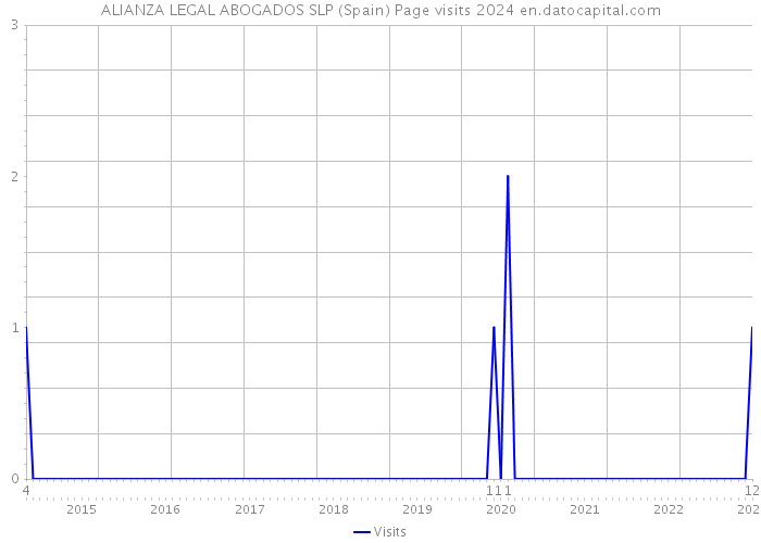ALIANZA LEGAL ABOGADOS SLP (Spain) Page visits 2024 