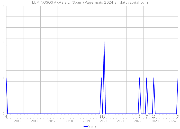 LUMINOSOS ARAS S.L. (Spain) Page visits 2024 