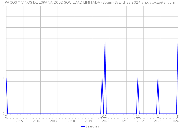 PAGOS Y VINOS DE ESPANA 2002 SOCIEDAD LIMITADA (Spain) Searches 2024 