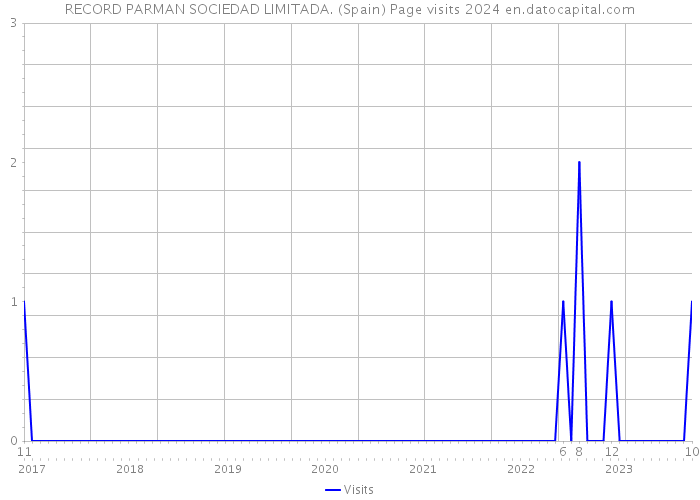 RECORD PARMAN SOCIEDAD LIMITADA. (Spain) Page visits 2024 