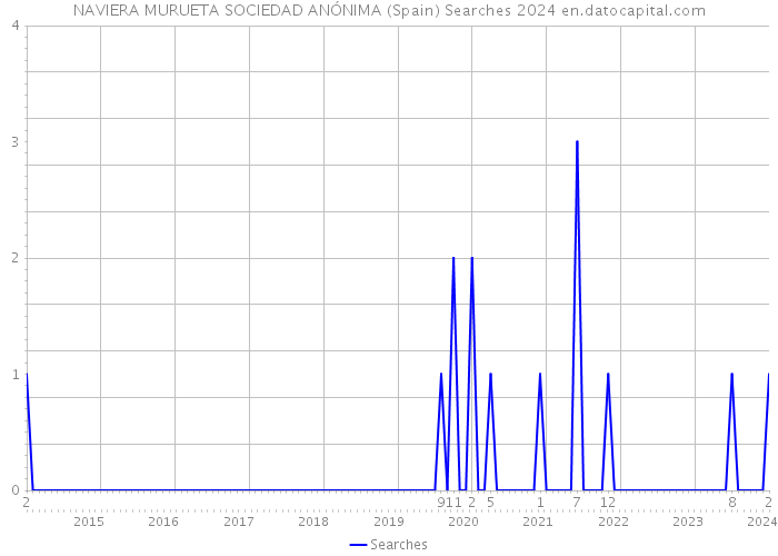 NAVIERA MURUETA SOCIEDAD ANÓNIMA (Spain) Searches 2024 