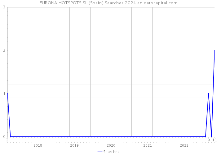 EURONA HOTSPOTS SL (Spain) Searches 2024 