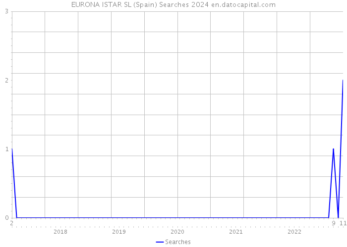 EURONA ISTAR SL (Spain) Searches 2024 