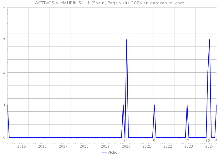 ACTIVOS ALHAURIN S.L.U. (Spain) Page visits 2024 