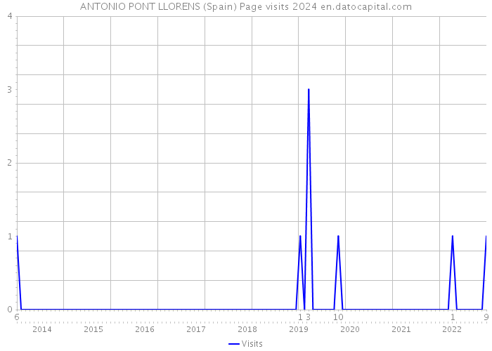 ANTONIO PONT LLORENS (Spain) Page visits 2024 