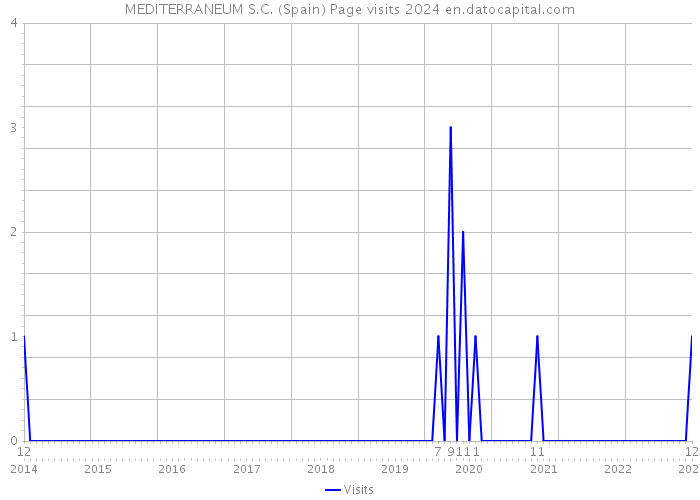 MEDITERRANEUM S.C. (Spain) Page visits 2024 