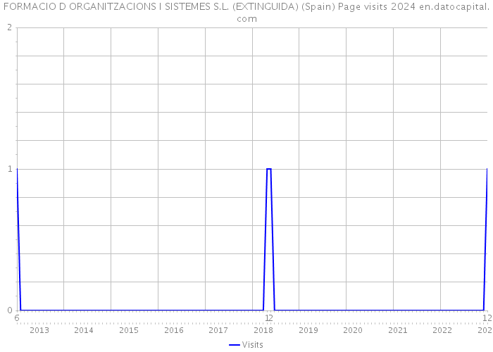 FORMACIO D ORGANITZACIONS I SISTEMES S.L. (EXTINGUIDA) (Spain) Page visits 2024 