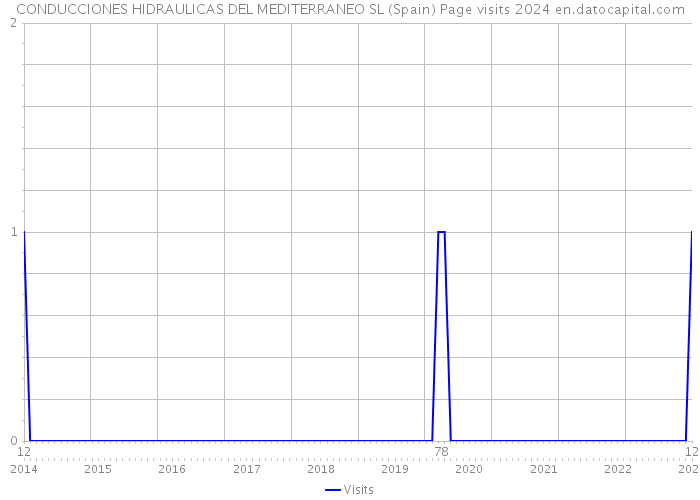 CONDUCCIONES HIDRAULICAS DEL MEDITERRANEO SL (Spain) Page visits 2024 