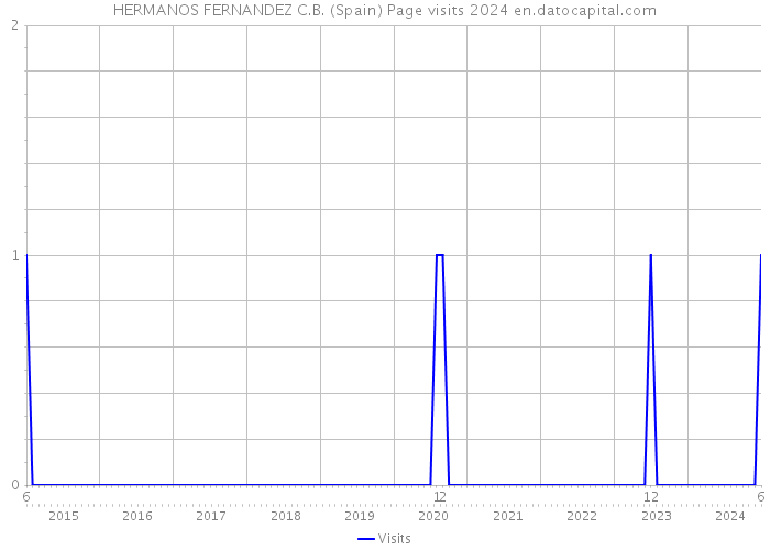 HERMANOS FERNANDEZ C.B. (Spain) Page visits 2024 