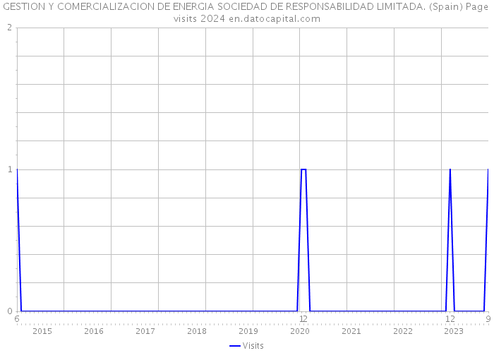 GESTION Y COMERCIALIZACION DE ENERGIA SOCIEDAD DE RESPONSABILIDAD LIMITADA. (Spain) Page visits 2024 