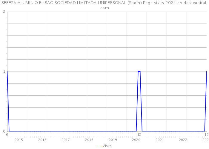 BEFESA ALUMINIO BILBAO SOCIEDAD LIMITADA UNIPERSONAL (Spain) Page visits 2024 